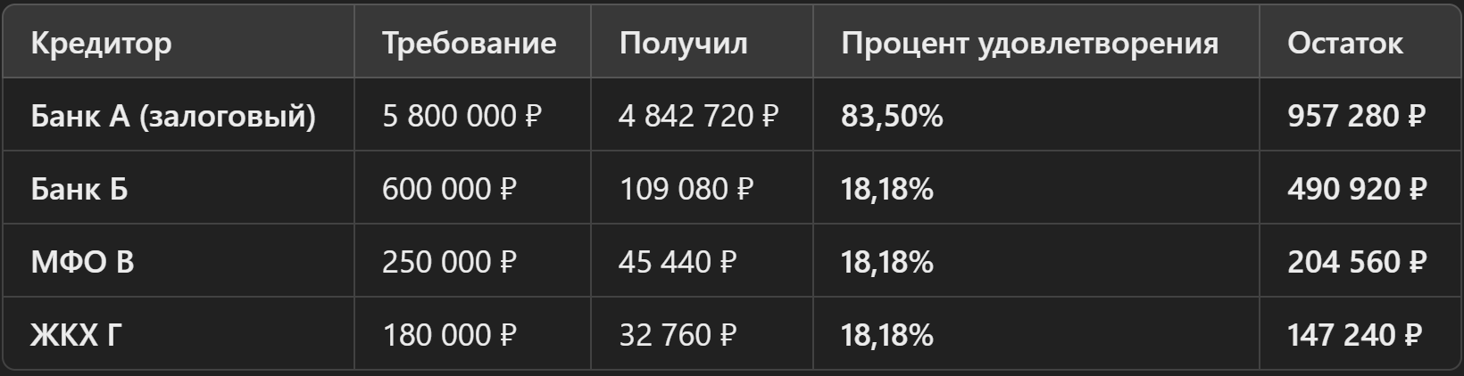 Таблица итогового распределения конкурсной массы между кредиторами